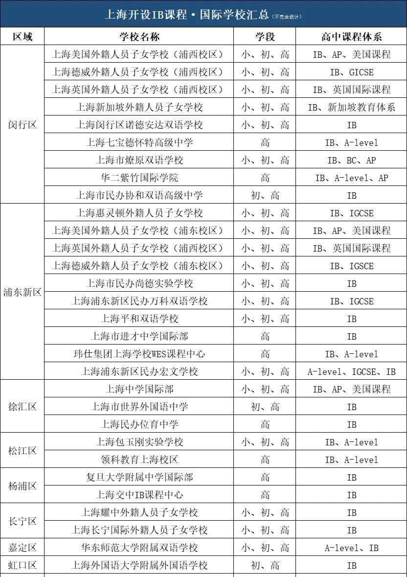 上海開設IB課程的學校名單